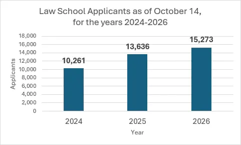 Law school applicants as of October 14, 2024 to 2026