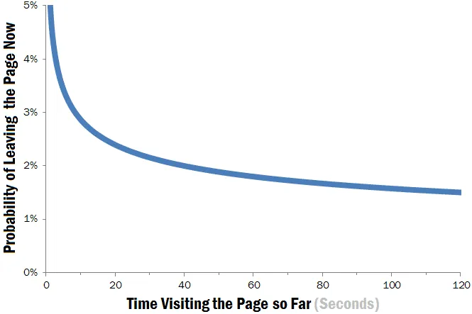 Probability that a visitor leaves a web page at each second of the visit, which falls steeply over the first 20 seconds