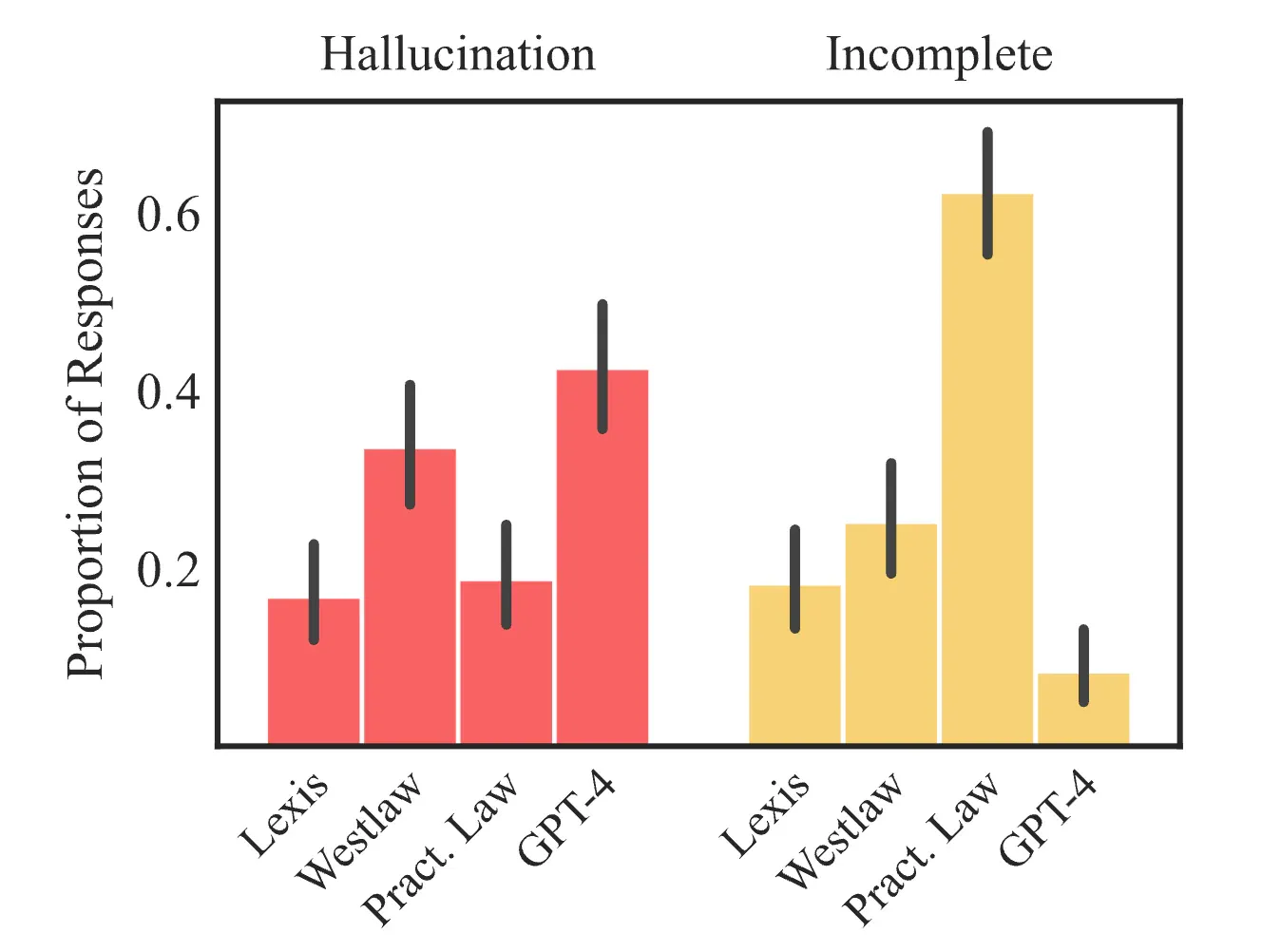 Hallucinated and incomplete response rates for Lexis, Westlaw, Practical Law and GPT-4 on legal research queries