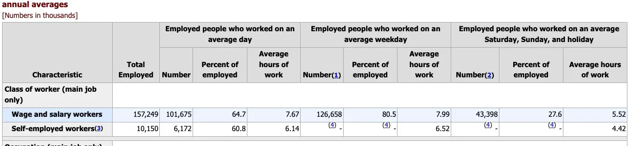 Hours worked on an average day by self-employed workers and wage and salary workers, 2025 annual averages