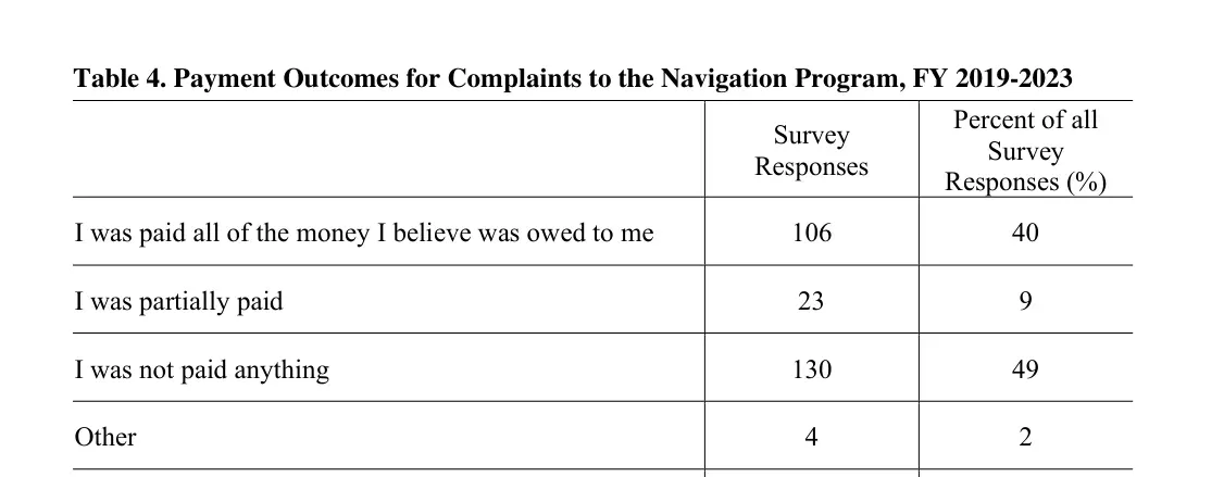 Payment outcomes reported by freelancers who complained to New York City, fiscal years 2019 to 2023