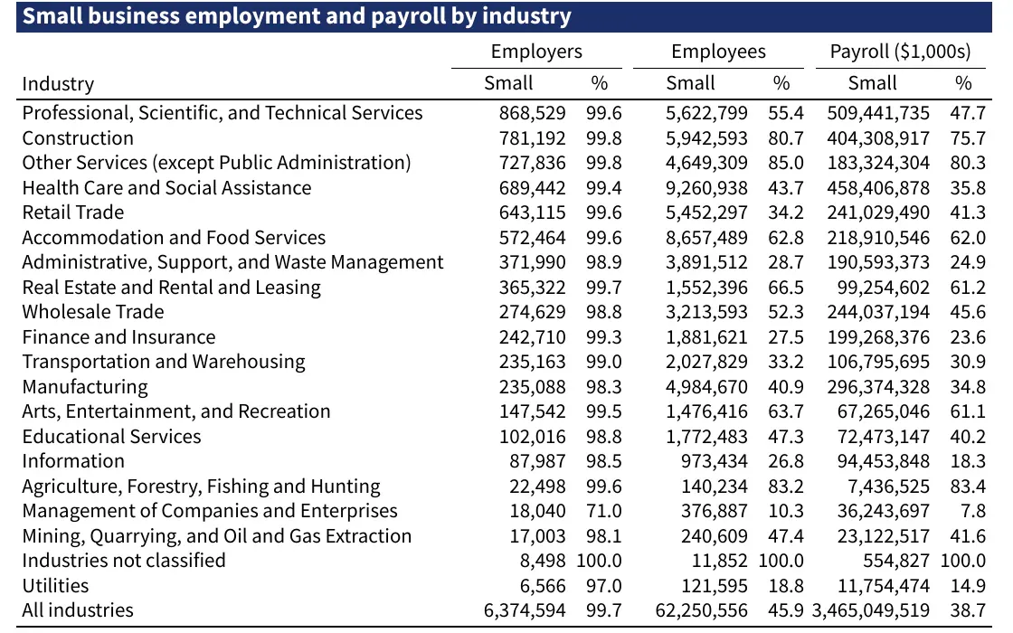 Small business employers, employees and payroll by industry, 2022, with the small business share of each industry