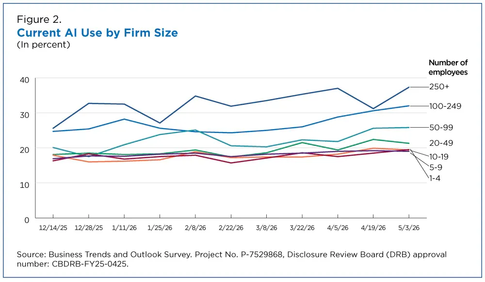 Current AI use by firm size, US businesses, December 2025 to May 2026