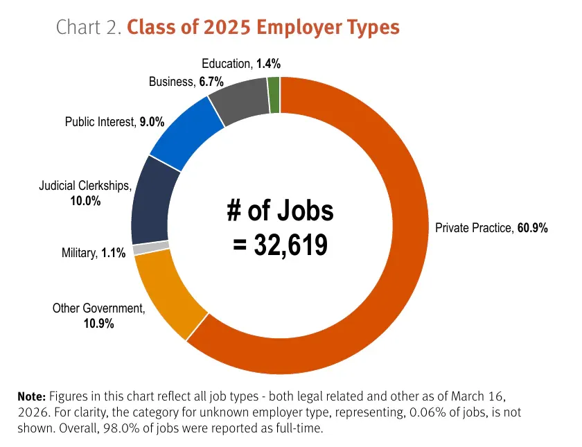 Class of 2025 law graduate jobs by employer type