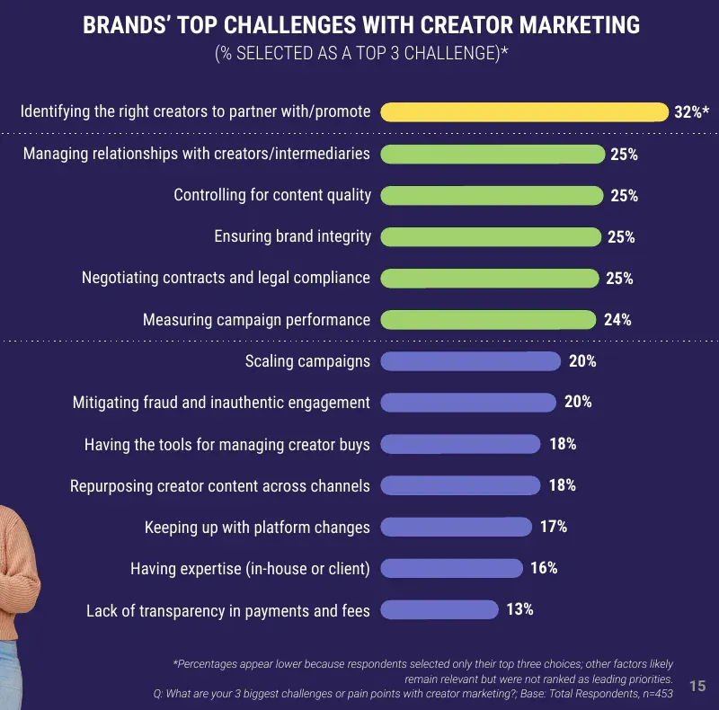 Bar chart of brands' top challenges with creator marketing, including 25% for negotiating contracts and legal compliance