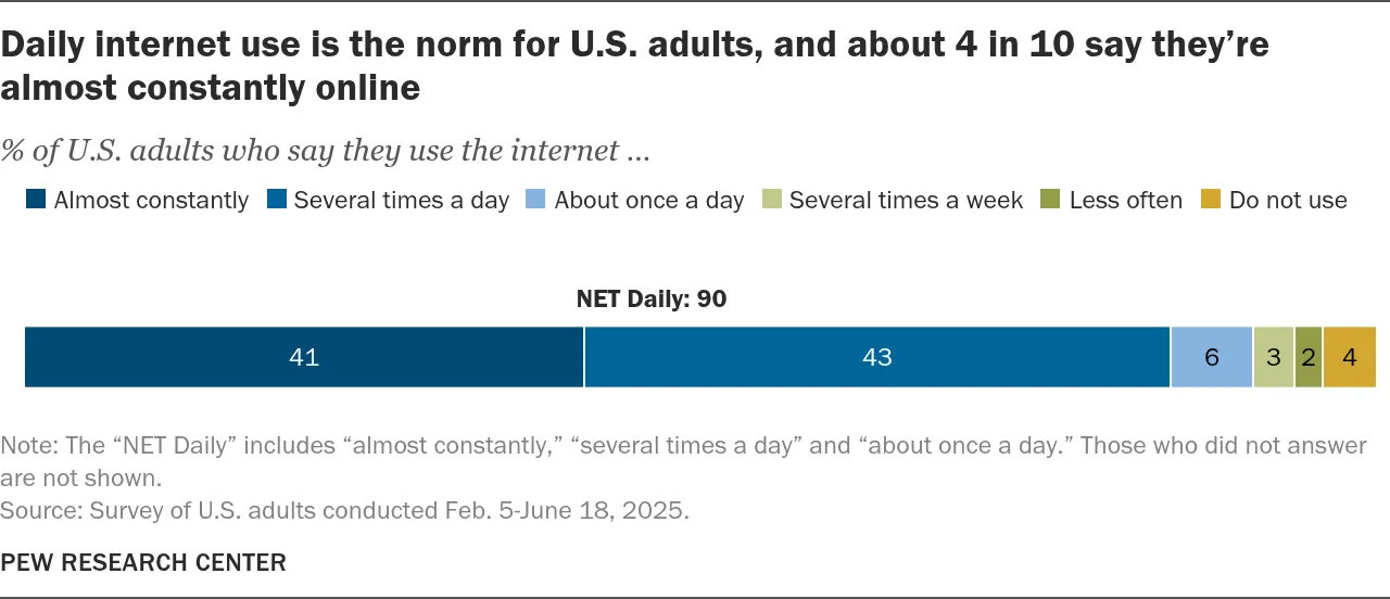 Share of US adults by how often they use the internet, with most online daily and about four in ten almost constantly