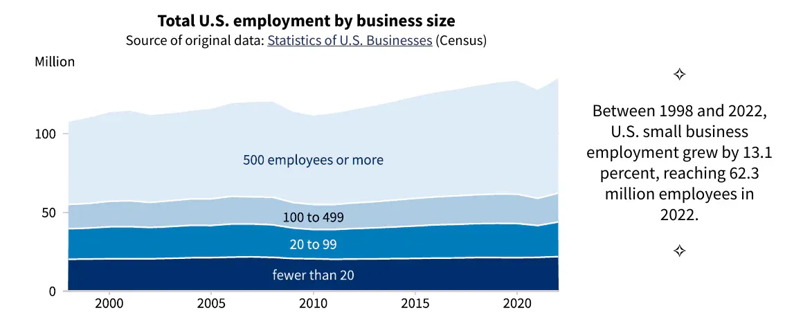 Total US employment by business size from 1998 to 2022, in millions of jobs
