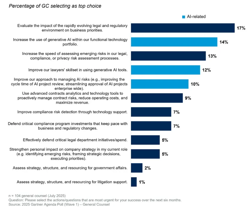 Percentage of general counsel selecting each action as their top choice, with advanced contract analytics at 9%