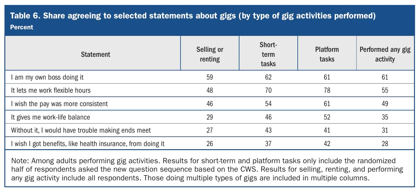 Share of U.S. gig workers who agree with statements about being their own boss, flexible hours, consistent pay, work-life balance, making ends meet and benefits, by type of gig activity, 2024