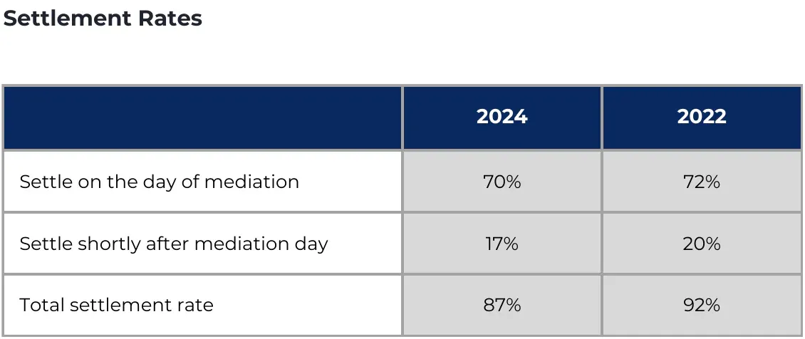 CEDR settlement rates: 70 percent settle on mediation day, 17 percent shortly after, 87 percent in total