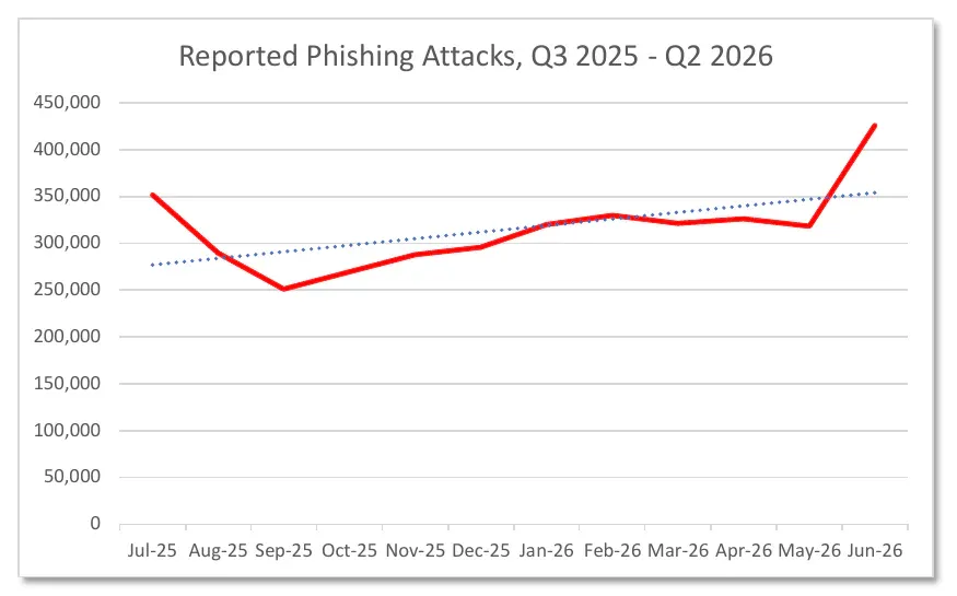 APWG line chart of reported phishing attacks by month from July 2025 to June 2026, with a sharp rise in June 2026