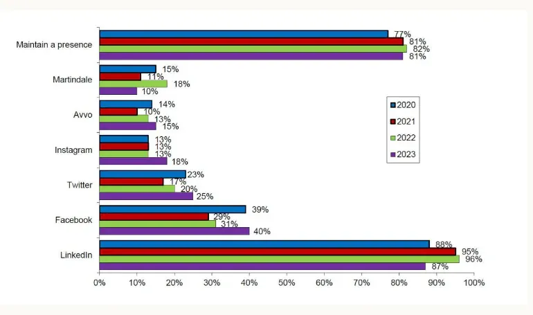 Leading social networks lawyers personally use or maintain a presence on for professional purposes, 2020 to 2023
