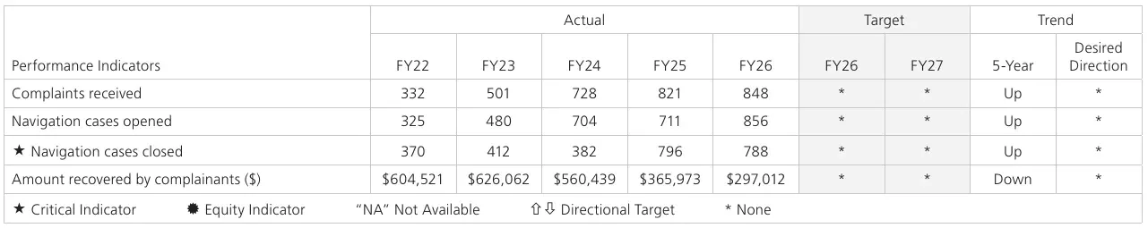 New York City freelancer pay complaints, cases and amounts recovered by fiscal year, FY22 to FY26