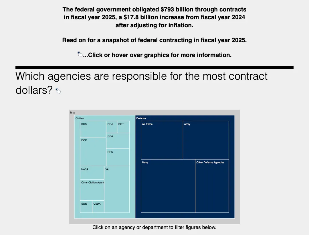 Federal contract obligations in fiscal year 2025 by agency, a $793 billion total