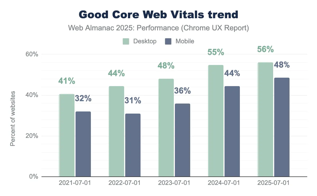 Share of websites with good Core Web Vitals on desktop and mobile from 2021 to 2025