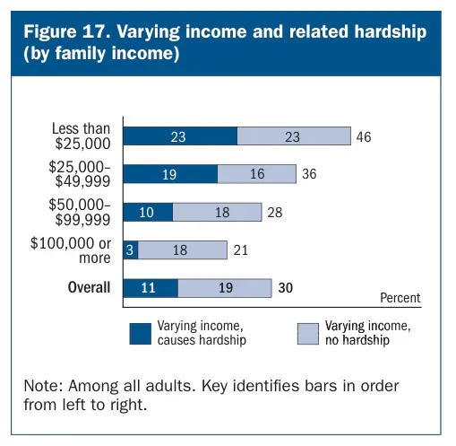 Share of U.S. adults with varying income and related hardship by family income, 2025