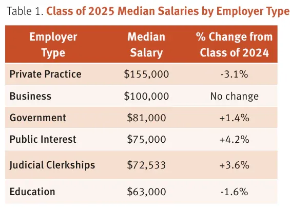 Class of 2025 median salary by employer type