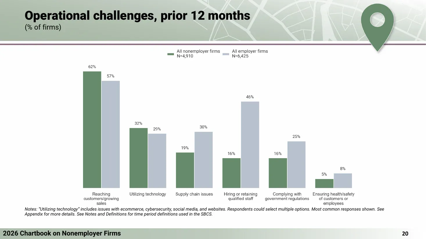 Operational challenges reported by US nonemployer and employer firms in the prior 12 months, 2025 survey