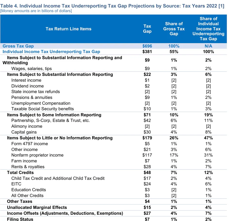 Individual income tax underreporting tax gap by source for tax year 2022, in billions of dollars