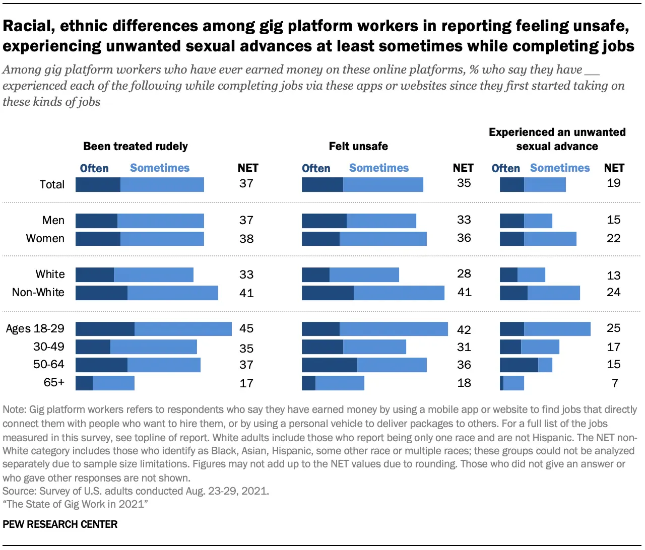 Share of gig platform workers who say they were treated rudely, felt unsafe or got unwanted sexual advances at least sometimes, by gender, race and age