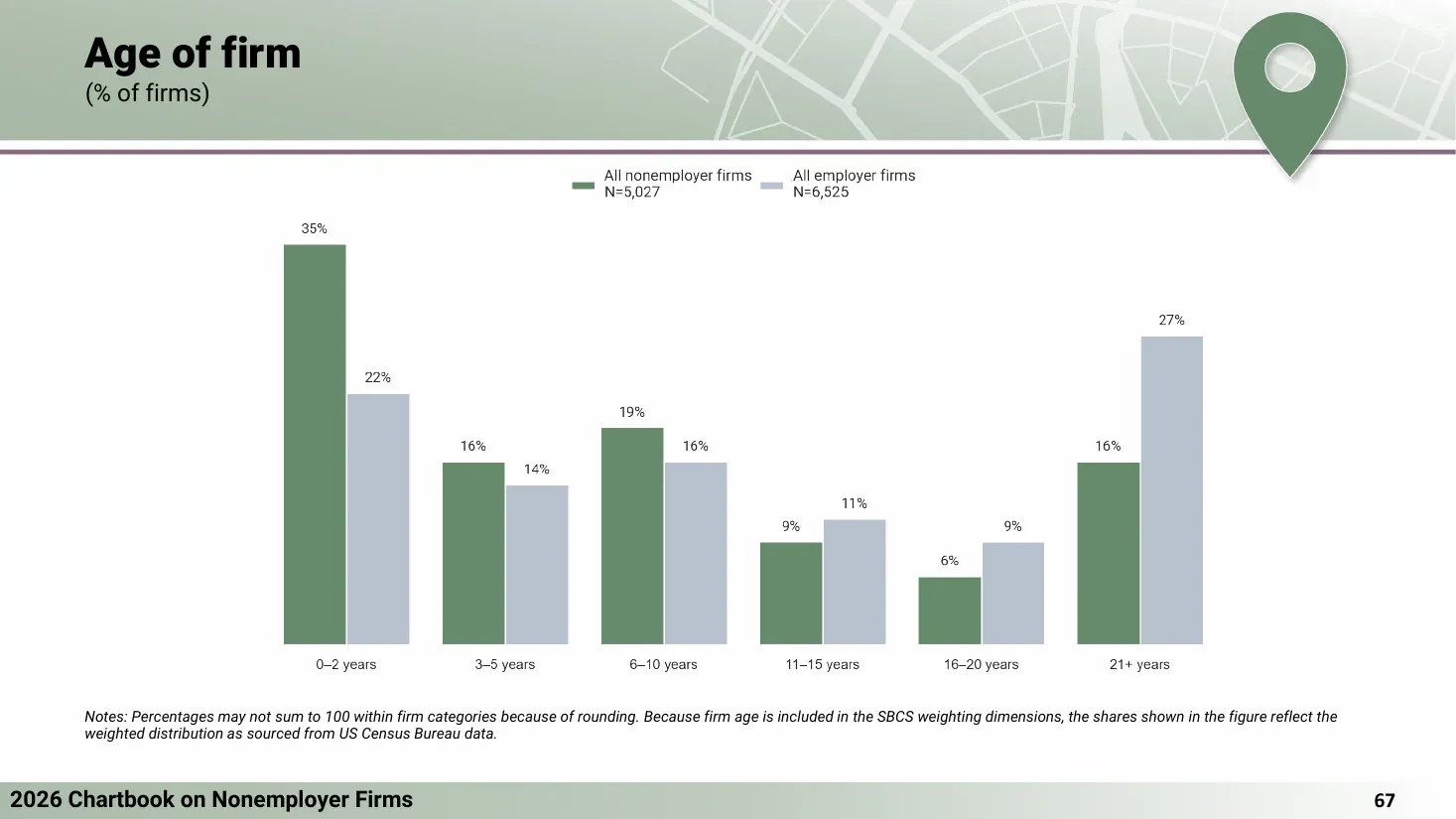 Age of US nonemployer and employer firms, 2025 survey weighted to Census Bureau data