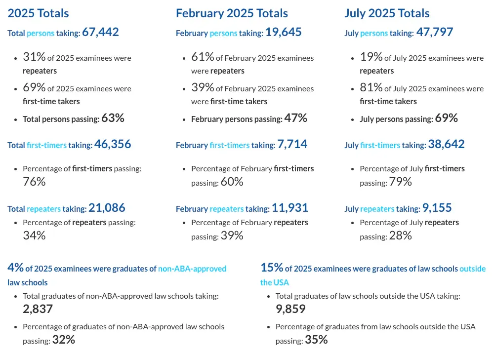 Bar exam takers and pass rates, 2025