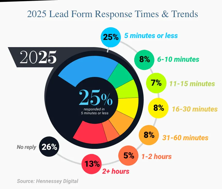 Share of US law firms by time to first response to an online lead form in 2025, with 25% under 5 minutes and 26% no reply