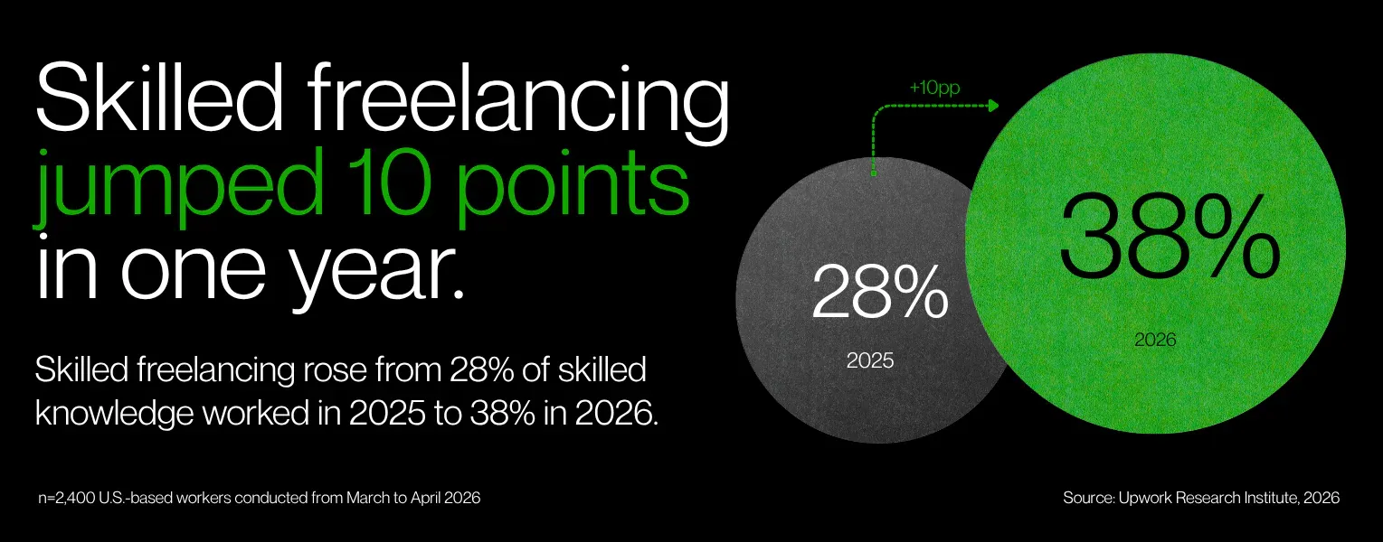 Share of U.S. skilled knowledge workers who freelance, 2025 and 2026