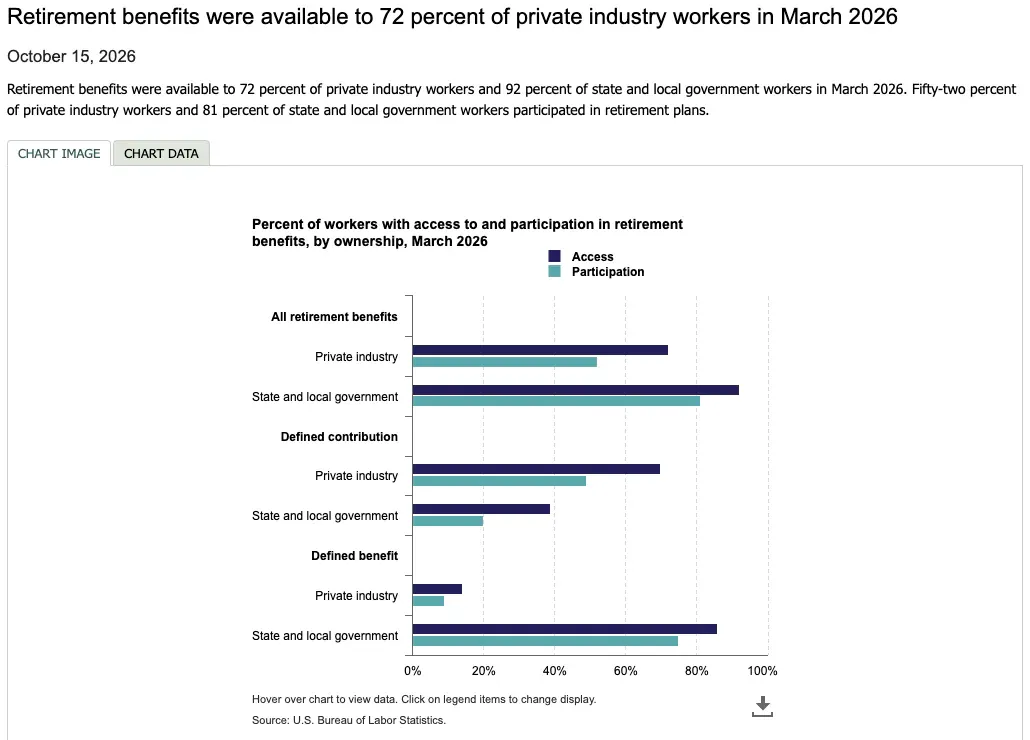 Share of US workers with access to and participation in retirement benefits, private industry and government, March 2026