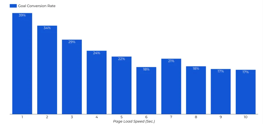 Goal conversion rate on lead generation websites by page load time from one to ten seconds