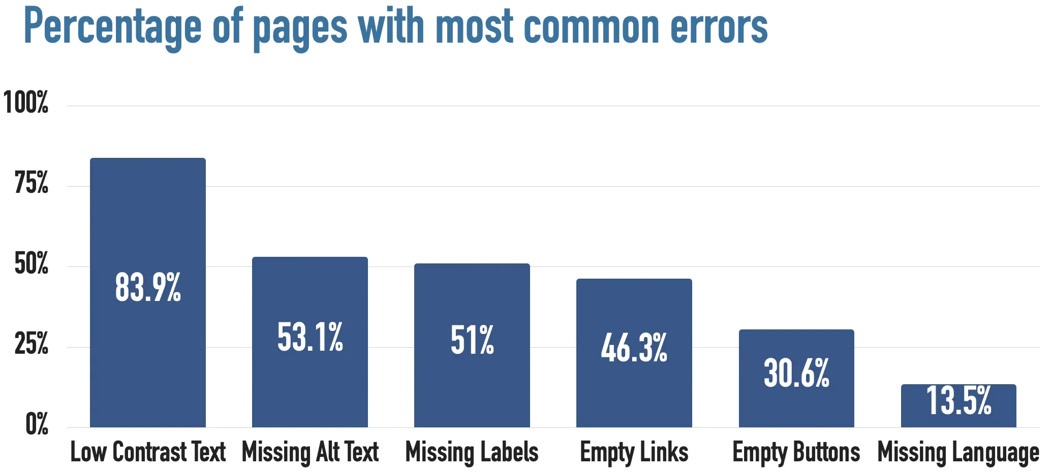 Percentage of top one million home pages with each of the six most common detected accessibility errors in 2026