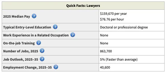 BLS Quick Facts for lawyers: pay, education, jobs and outlook