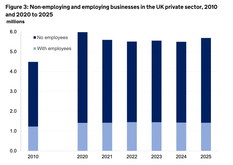 Non-employing and employing businesses in the UK private sector, 2010 and 2020 to 2025