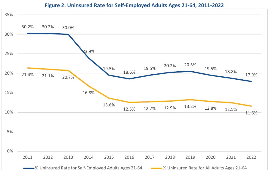 Uninsured rate for self-employed adults and all adults ages 21 to 64, 2011 to 2022