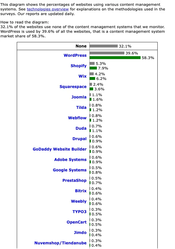 Share of websites by content management system, with WordPress far ahead of Shopify, Wix and Squarespace